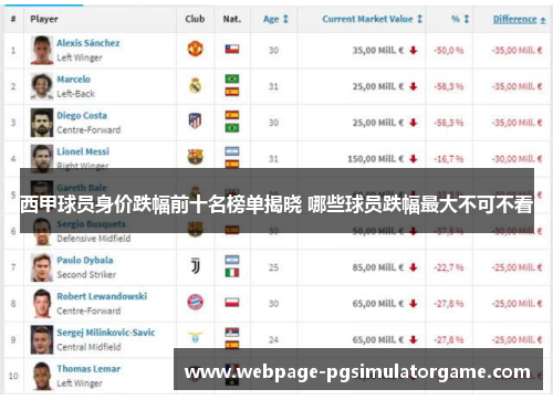 西甲球员身价跌幅前十名榜单揭晓 哪些球员跌幅最大不可不看